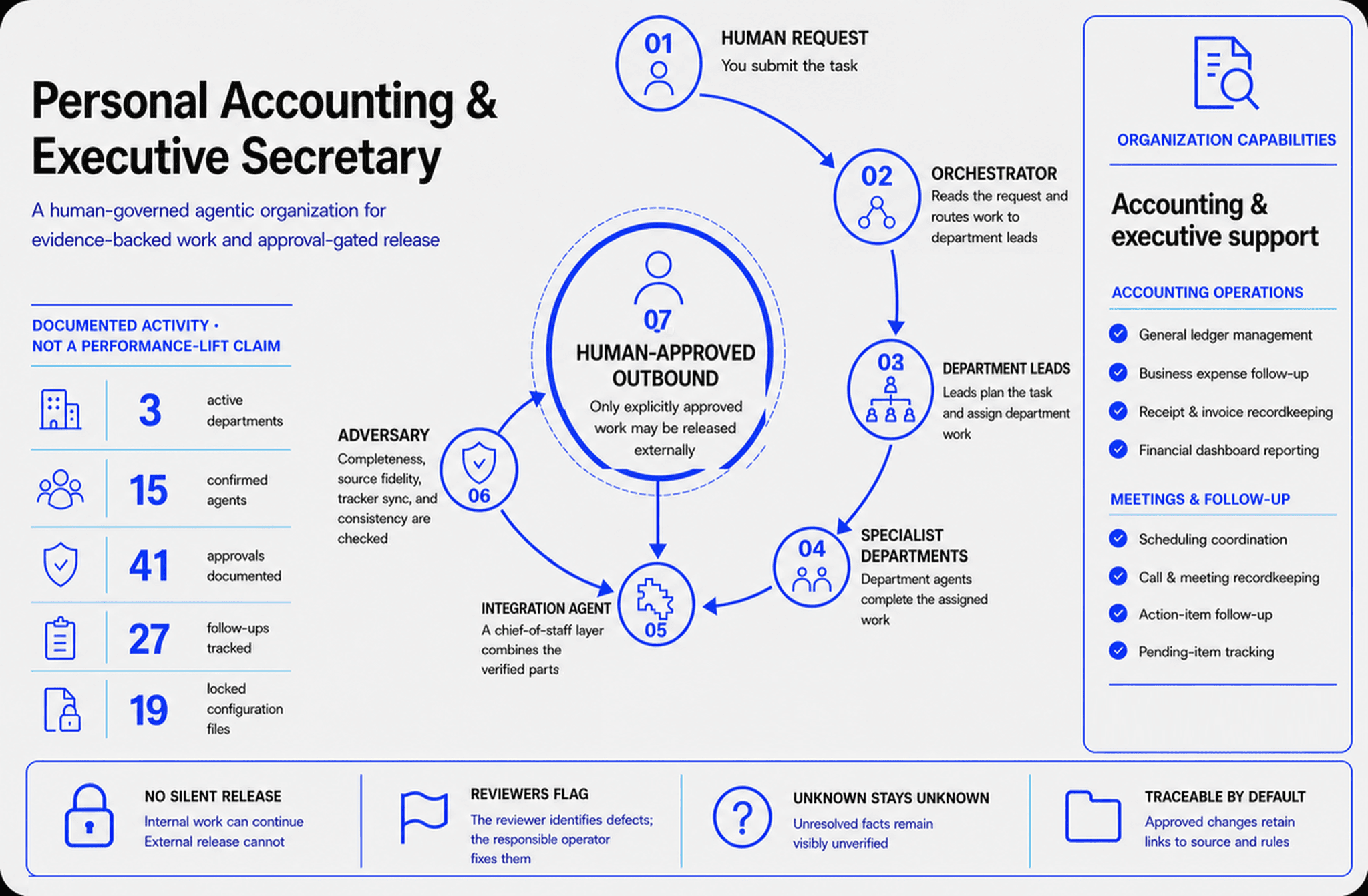 Personal accounting and executive secretary AI organization: documented activity counters, a seven step flow from human request through routing, department leads, specialist departments, an integration layer and a reviewer, ending at human-approved outbound.