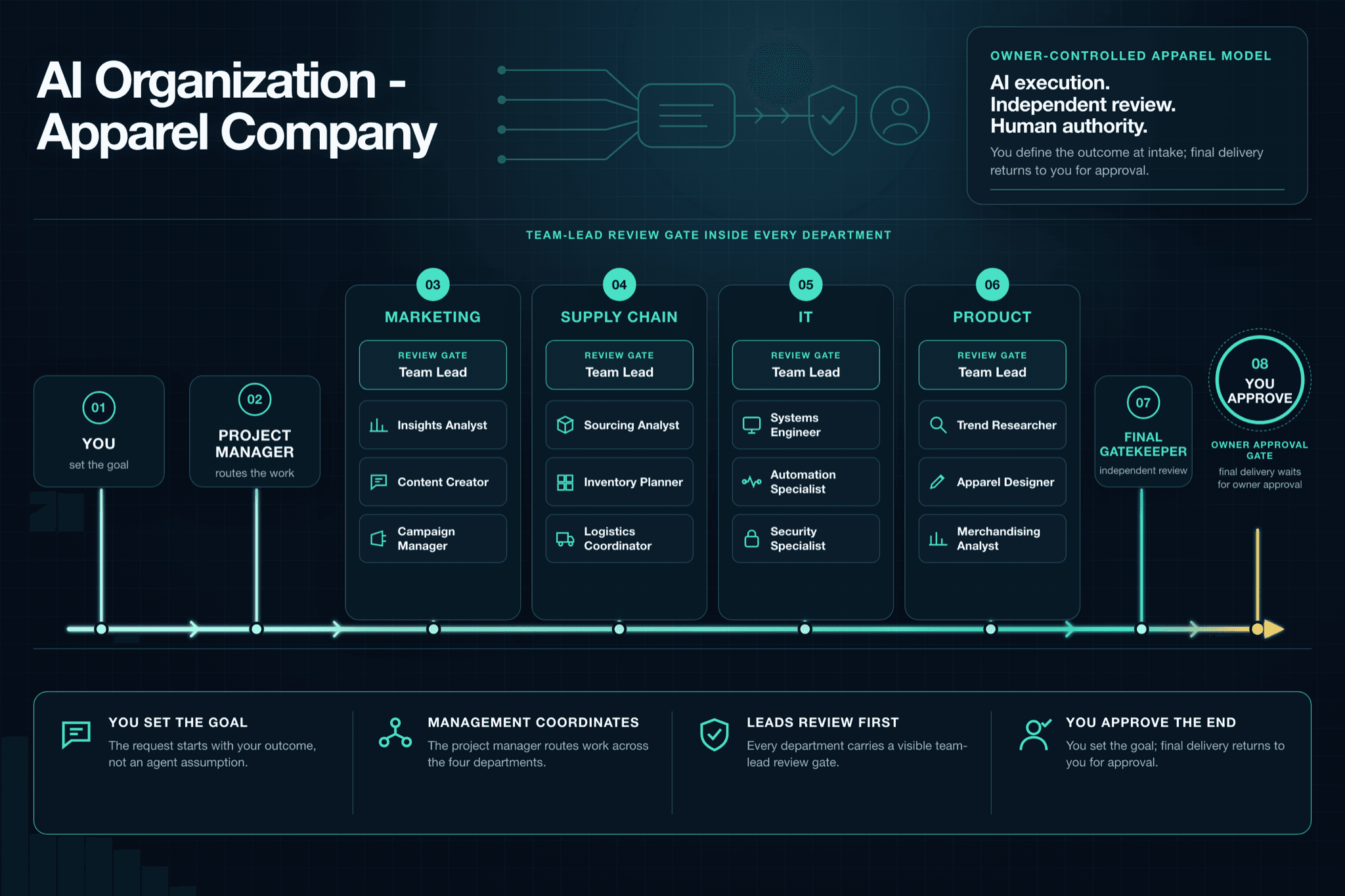 Apparel company AI organization chart: the owner sets the goal, a project manager routes work to marketing, supply chain, IT and product departments, each with a team lead review gate, then a final gatekeeper, then an owner approval gate.